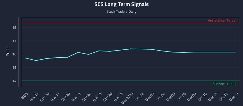 SCS Long Term Analysis for May 15 2026 SCS Long Term Analysis for May 15 2026