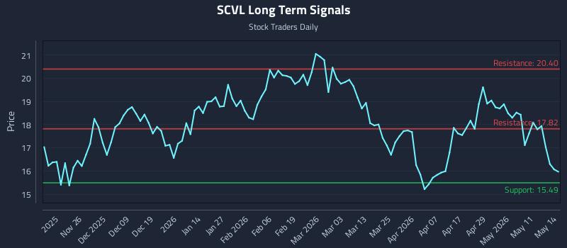 SCVL Long Term Analysis for May 15 2026