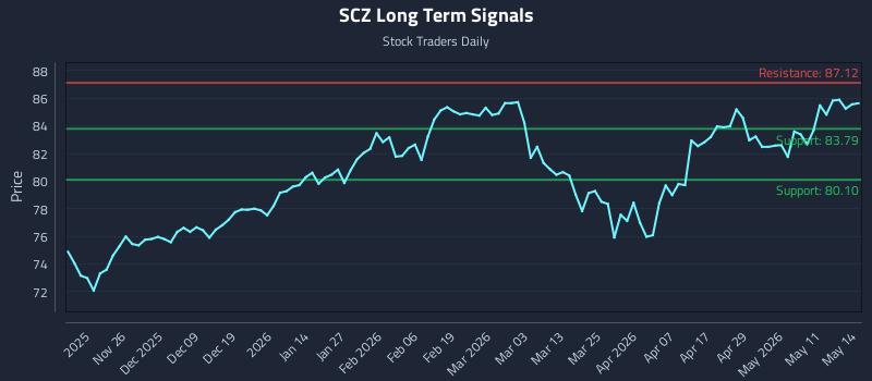 SCZ Long Term Analysis for May 15 2026