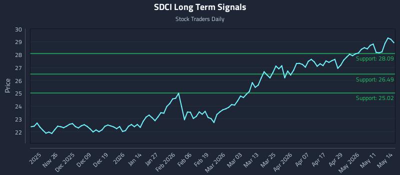 SDCI Long Term Analysis for May 15 2026 SDCI Long Term Analysis for May 15 2026
