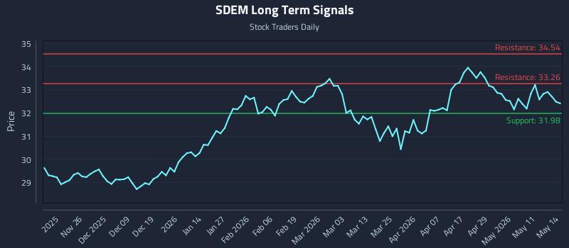 SDEM Long Term Analysis for May 15 2026