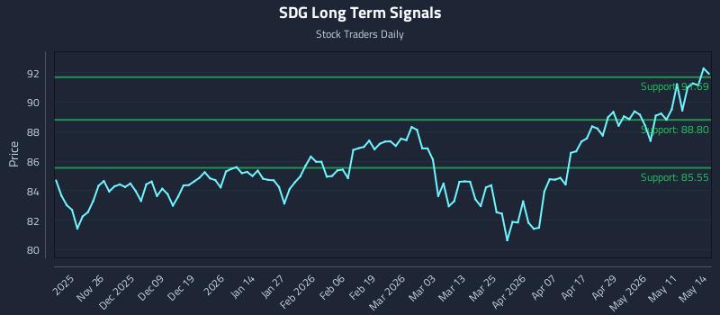 SDG Long Term Analysis for May 15 2026