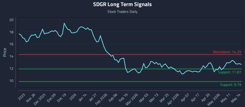 SDGR Long Term Analysis for May 15 2026