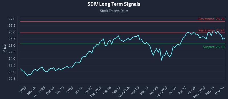 SDIV Long Term Analysis for May 15 2026 SDIV Long Term Analysis for May 15 2026