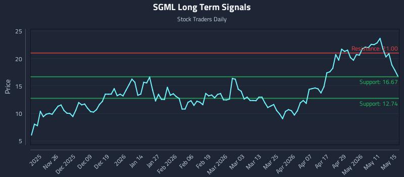 SGML Long Term Analysis for May 15 2026 SGML Long Term Analysis for May 15 2026