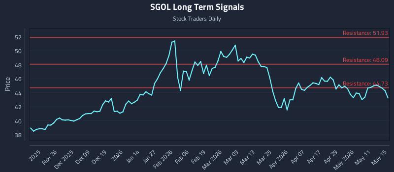 SGOL Long Term Analysis for May 15 2026 SGOL Long Term Analysis for May 15 2026