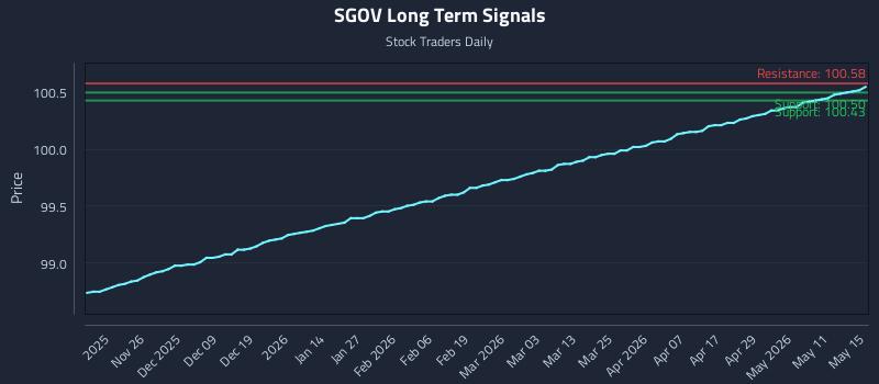SGOV Long Term Analysis for May 15 2026