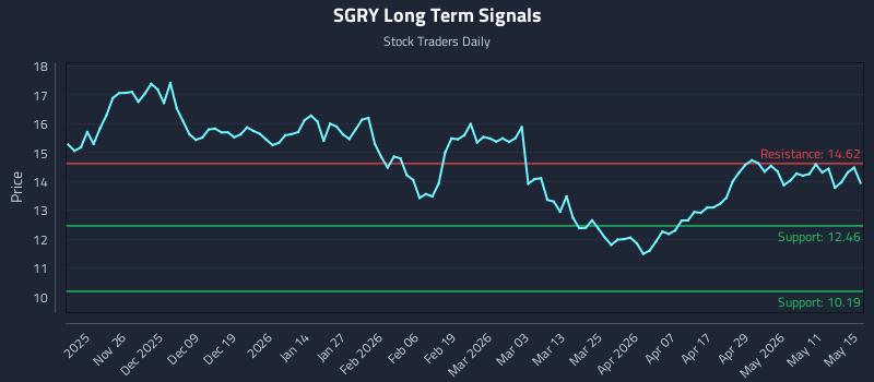 SGRY Long Term Analysis for May 15 2026 SGRY Long Term Analysis for May 15 2026