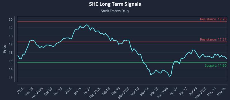 SHC Long Term Analysis for May 15 2026 SHC Long Term Analysis for May 15 2026