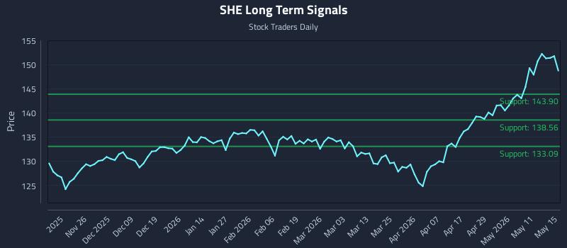 SHE Long Term Analysis for May 15 2026 SHE Long Term Analysis for May 15 2026