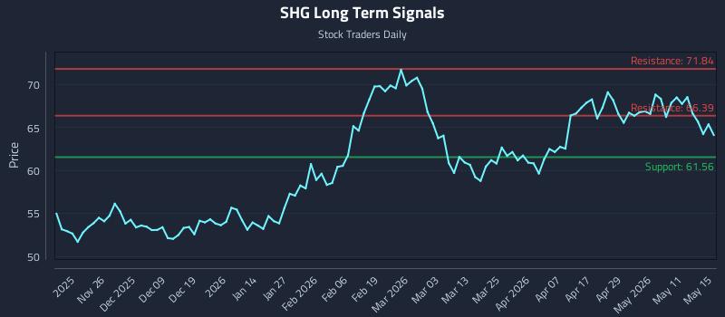 SHG Long Term Analysis for May 15 2026 SHG Long Term Analysis for May 15 2026