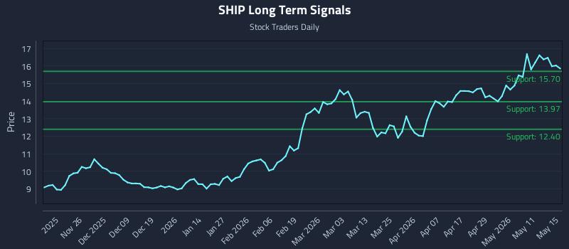 SHIP Long Term Analysis for May 15 2026 SHIP Long Term Analysis for May 15 2026