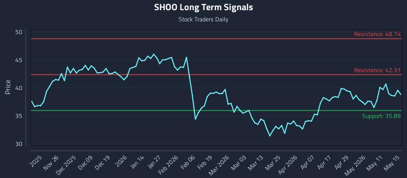 SHOO Long Term Analysis for May 15 2026 SHOO Long Term Analysis for May 15 2026