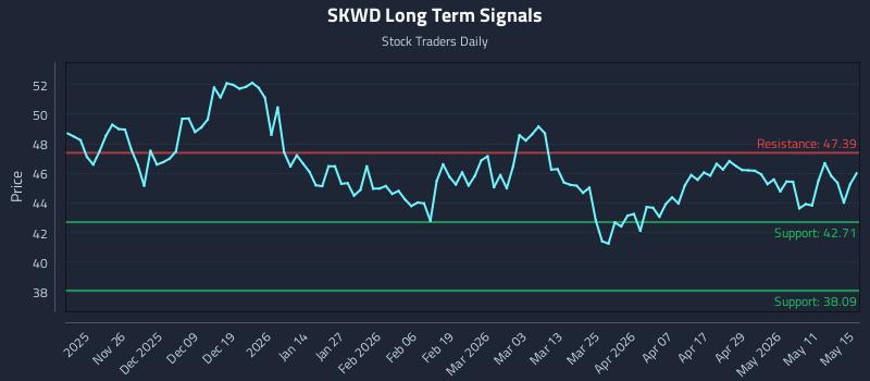 SKWD Long Term Analysis for May 15 2026 SKWD Long Term Analysis for May 15 2026