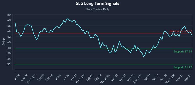SLG Long Term Analysis for May 15 2026