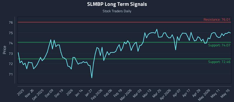 SLMBP Long Term Analysis for May 15 2026