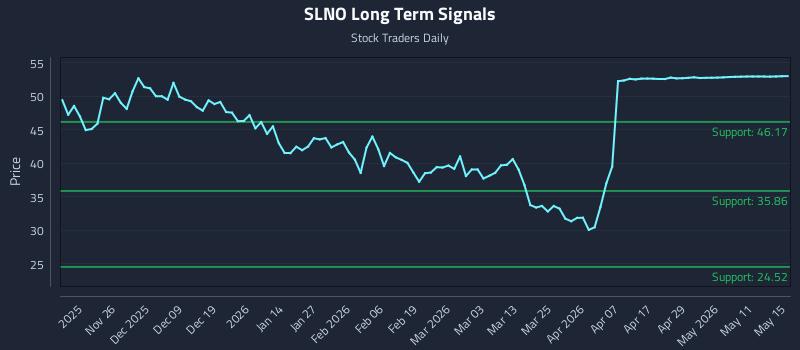 SLNO Long Term Analysis for May 15 2026 SLNO Long Term Analysis for May 15 2026