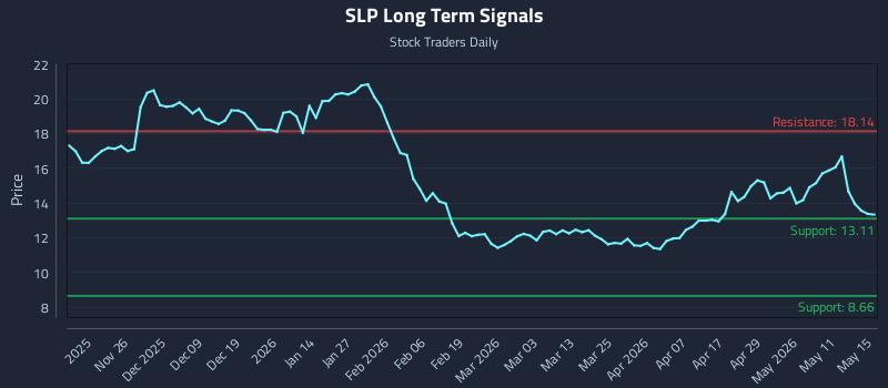 SLP Long Term Analysis for May 15 2026 SLP Long Term Analysis for May 15 2026