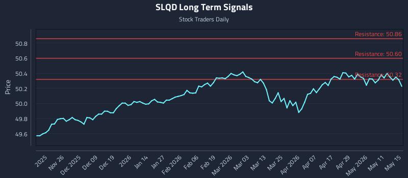 SLQD Long Term Analysis for May 15 2026 SLQD Long Term Analysis for May 15 2026