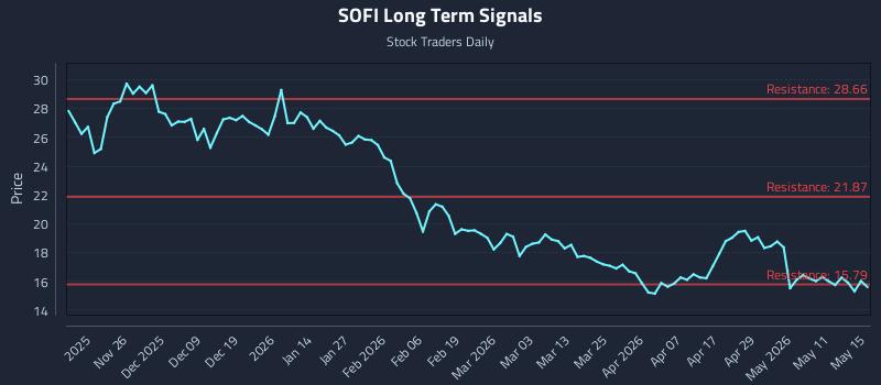 SOFI Long Term Analysis for May 15 2026 SOFI Long Term Analysis for May 15 2026