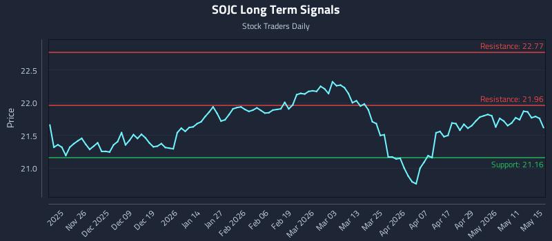 SOJC Long Term Analysis for May 15 2026