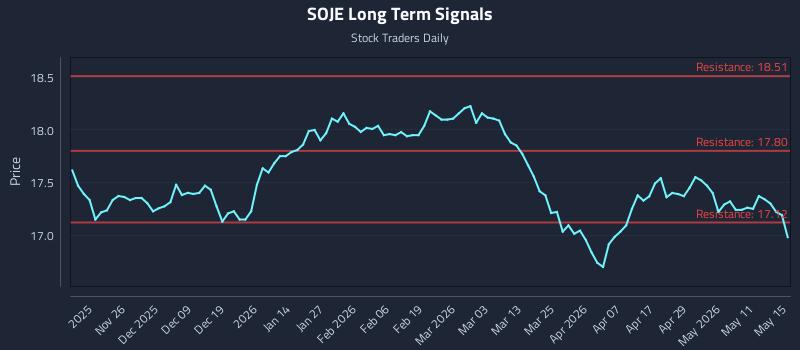 SOJE Long Term Analysis for May 15 2026 SOJE Long Term Analysis for May 15 2026