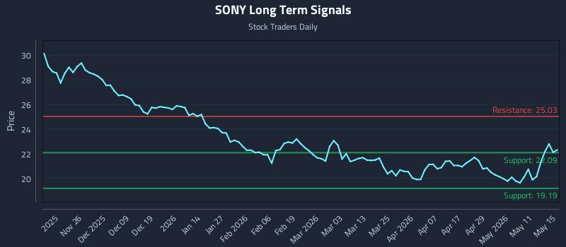 SONY Long Term Analysis for May 15 2026