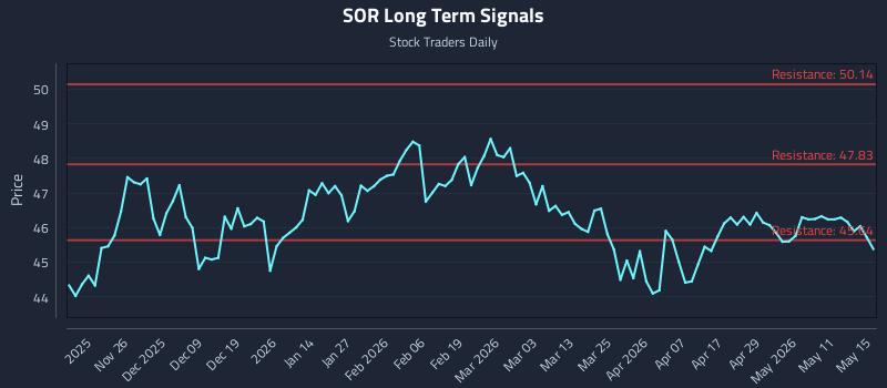 SOR Long Term Analysis for May 15 2026 SOR Long Term Analysis for May 15 2026