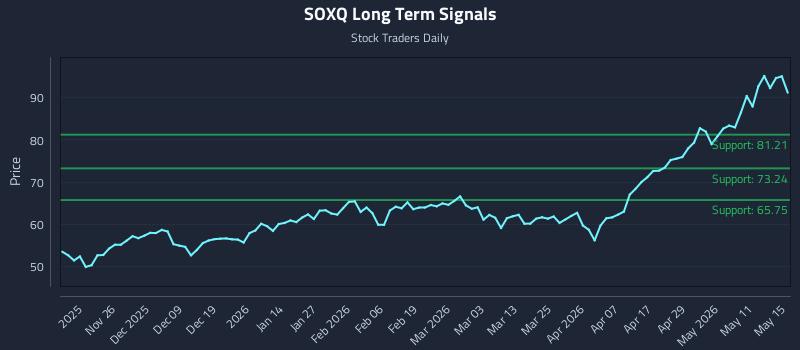 SOXQ Long Term Analysis for May 15 2026
