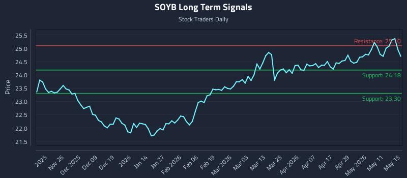 SOYB Long Term Analysis for May 15 2026 SOYB Long Term Analysis for May 15 2026