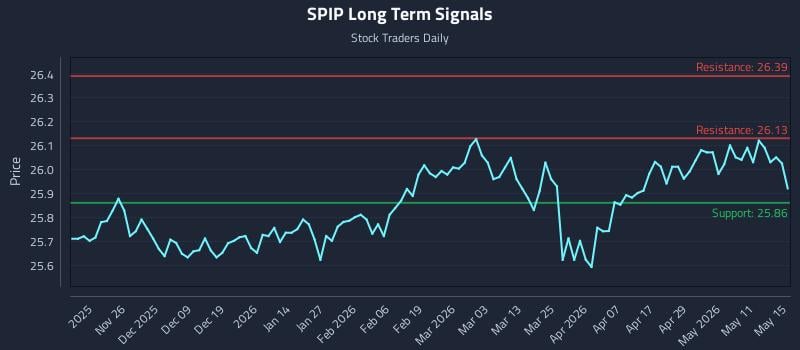 SPIP Long Term Analysis for May 15 2026