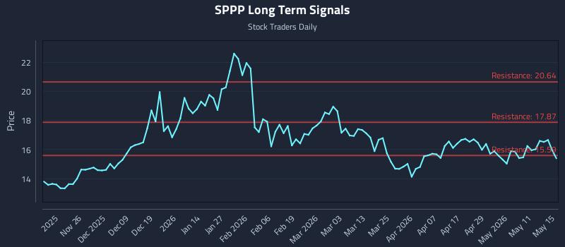 SPPP Long Term Analysis for May 15 2026 SPPP Long Term Analysis for May 15 2026