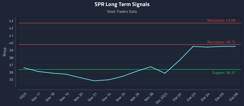 SPR Long Term Analysis for May 15 2026 SPR Long Term Analysis for May 15 2026