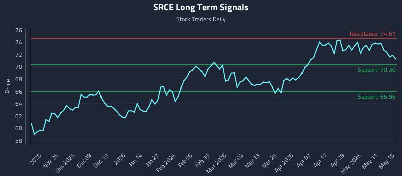 SRCE Long Term Analysis for May 15 2026 SRCE Long Term Analysis for May 15 2026