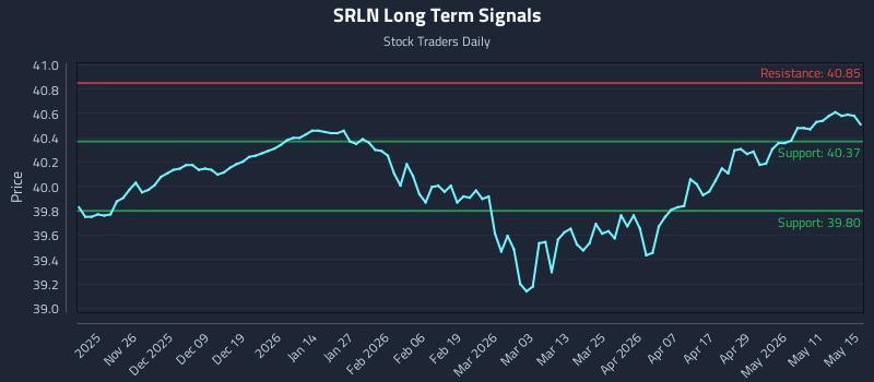 SRLN Long Term Analysis for May 15 2026