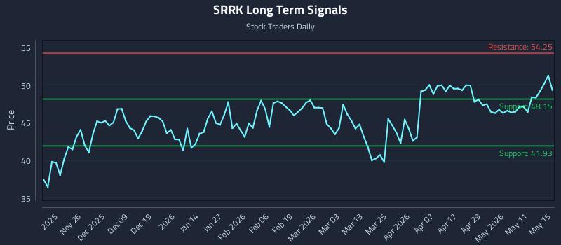 SRRK Long Term Analysis for May 15 2026 SRRK Long Term Analysis for May 15 2026
