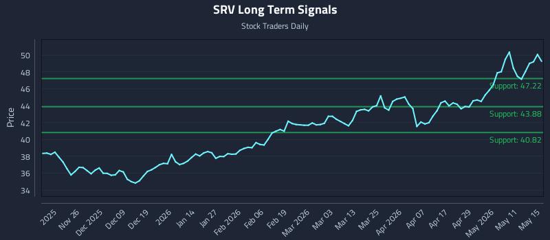 SRV Long Term Analysis for May 15 2026 SRV Long Term Analysis for May 15 2026