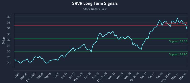 SRVR Long Term Analysis for May 15 2026