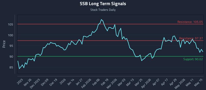 SSB Long Term Analysis for May 15 2026 SSB Long Term Analysis for May 15 2026