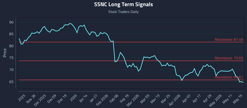 SSNC Long Term Analysis for May 15 2026