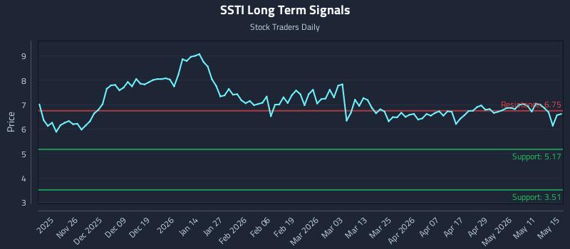 SSTI Long Term Analysis for May 15 2026 SSTI Long Term Analysis for May 15 2026