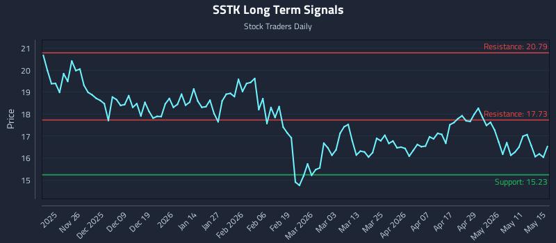 SSTK Long Term Analysis for May 15 2026 SSTK Long Term Analysis for May 15 2026