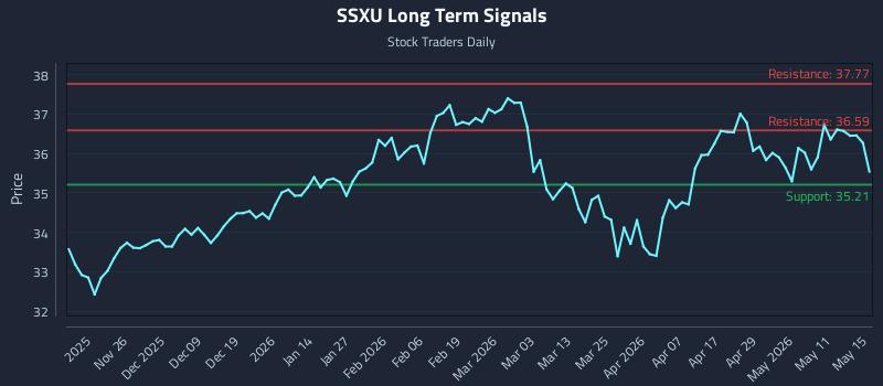 SSXU Long Term Analysis for May 15 2026