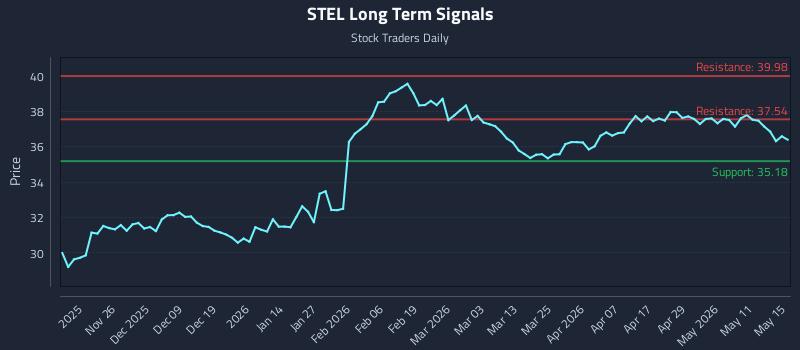 STEL Long Term Analysis for May 15 2026