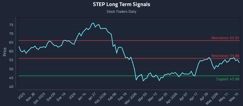 STEP Long Term Analysis for May 15 2026 STEP Long Term Analysis for May 15 2026