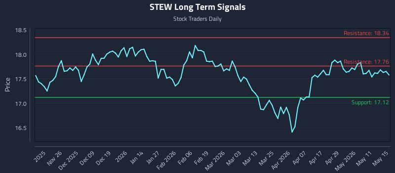STEW Long Term Analysis for May 15 2026 STEW Long Term Analysis for May 15 2026