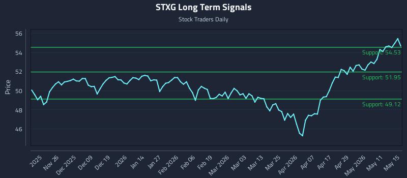 STXG Long Term Analysis for May 15 2026 STXG Long Term Analysis for May 15 2026