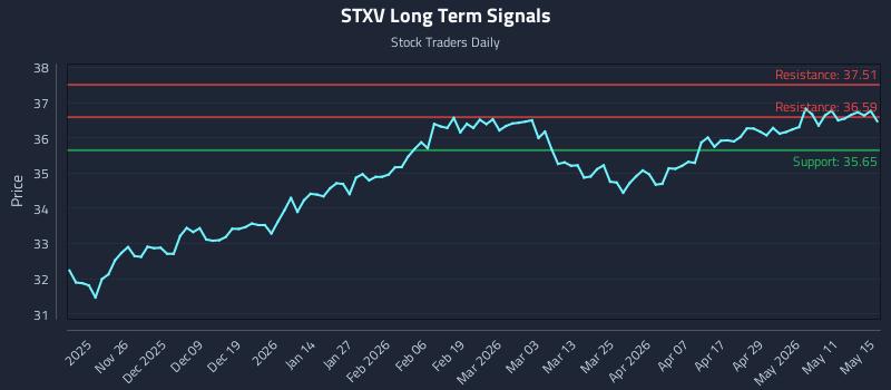 STXV Long Term Analysis for May 15 2026