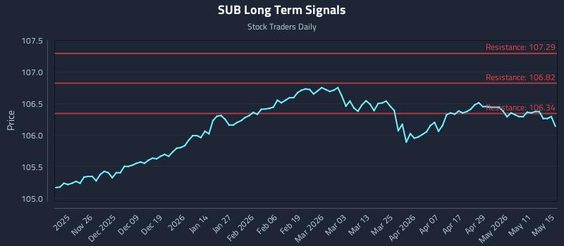 SUB Long Term Analysis for May 15 2026 SUB Long Term Analysis for May 15 2026