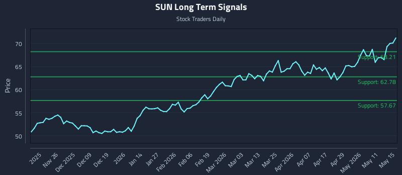 SUN Long Term Analysis for May 15 2026 SUN Long Term Analysis for May 15 2026